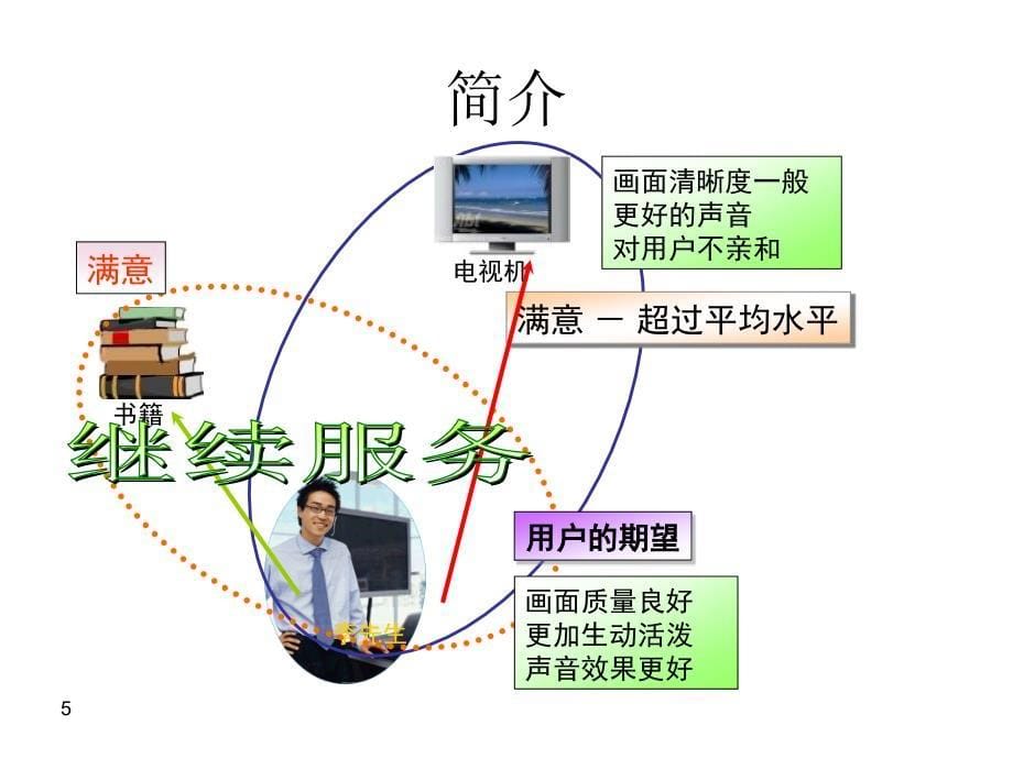 软件开发的过程PPT课件_第5页