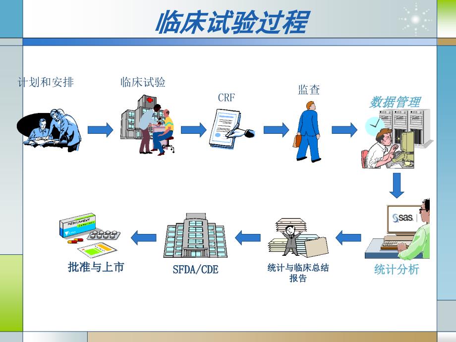 临床试验数据管理与统计分析讲解_第2页