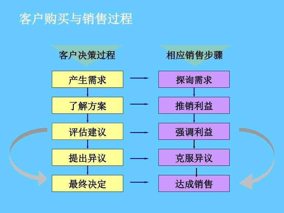 五步销售法培训课_第5页