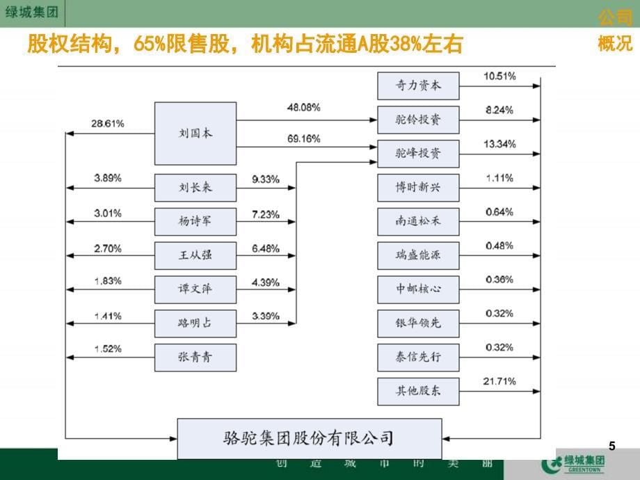 骆驼股份推荐PPT课件_第5页