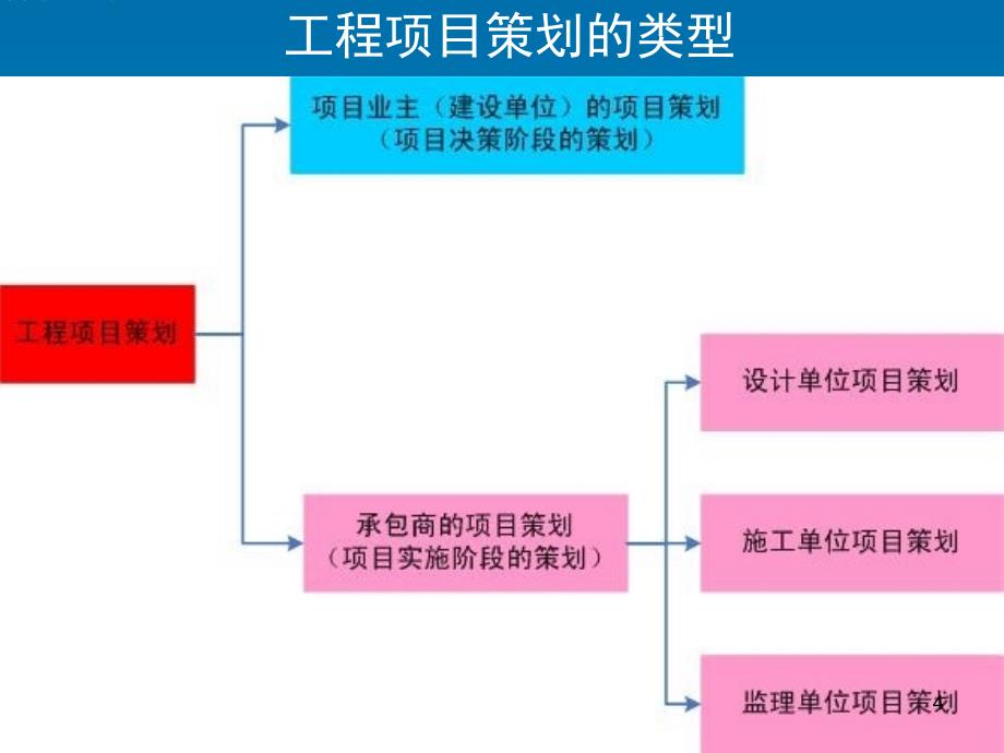 施工企业工程项目策划_第4页