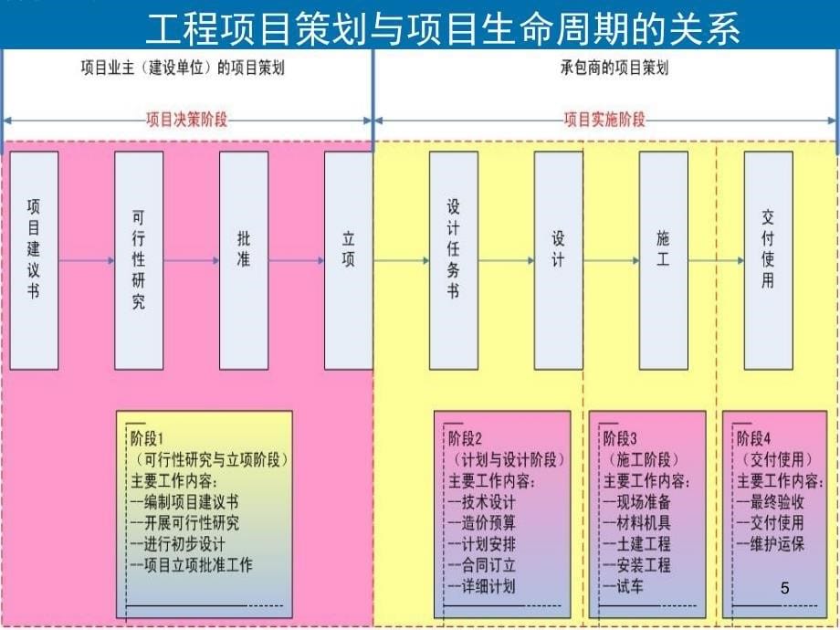 施工企业工程项目策划_第5页