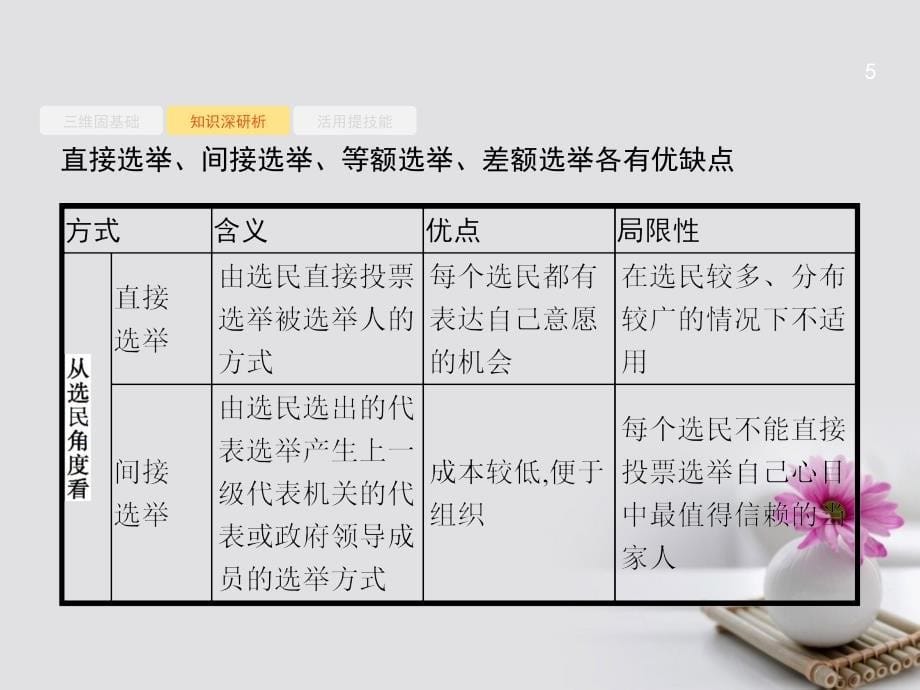 高优指导（浙江专用）2018高考政治一轮复习 第一单元 公民的政治生活 2 我国公民的政治参与课件 新人教版必修2_第5页