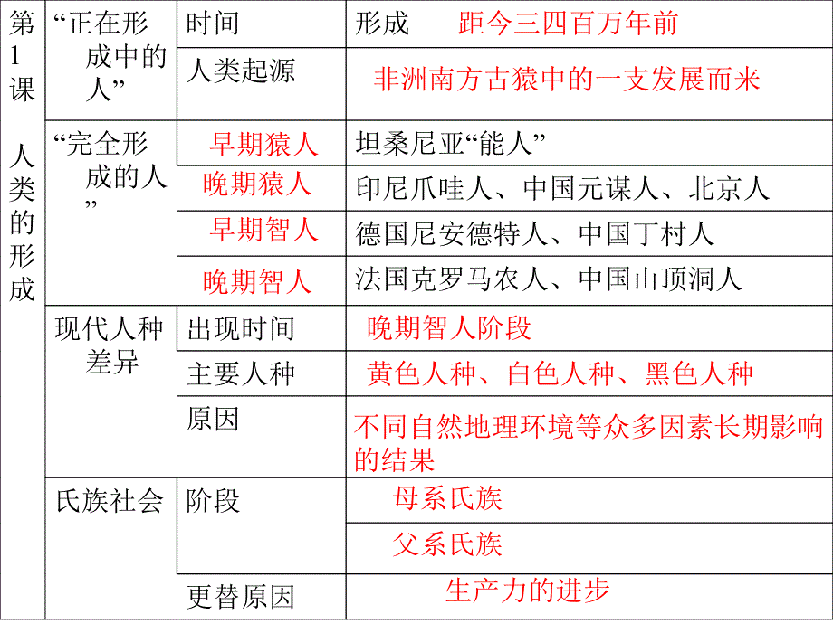 初三历史上学期全册表解知识点课件.ppt_第1页