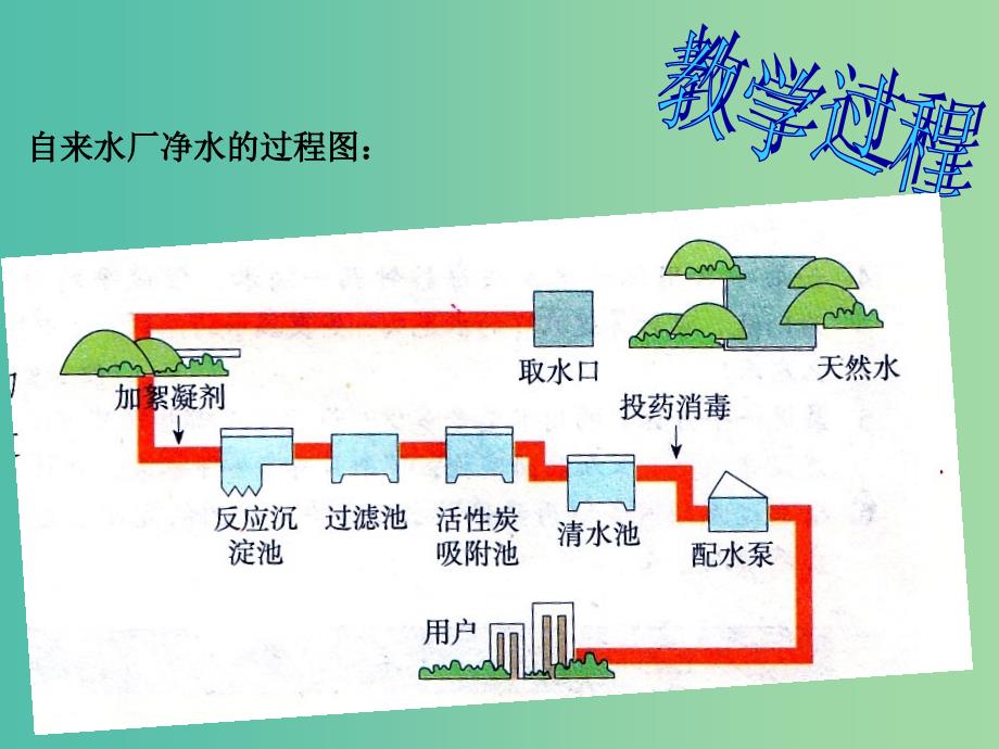 九年级化学上册 第4单元 课题2 水的净化课件 新人教版.ppt_第4页