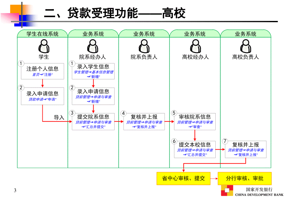 助学贷款业务培训材料之三助学贷款系统功能介绍_第3页