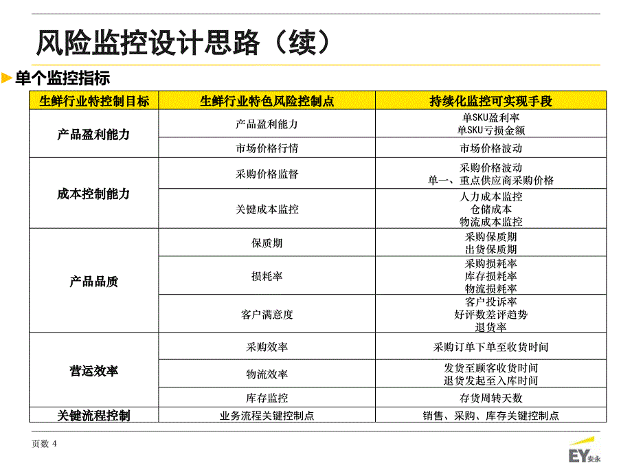 互联网生鲜行业风险理解_第4页