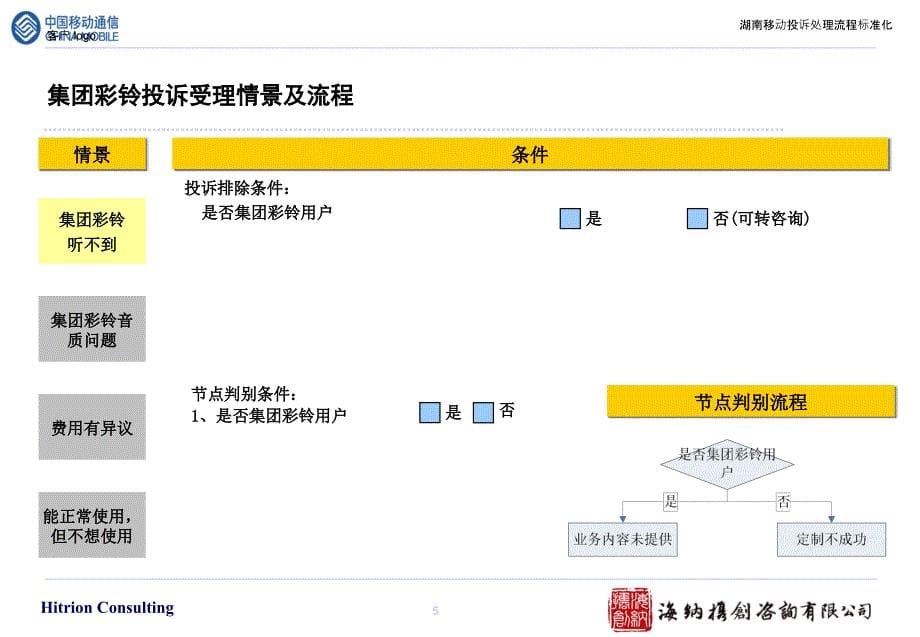 集团彩铃投诉导航_第5页