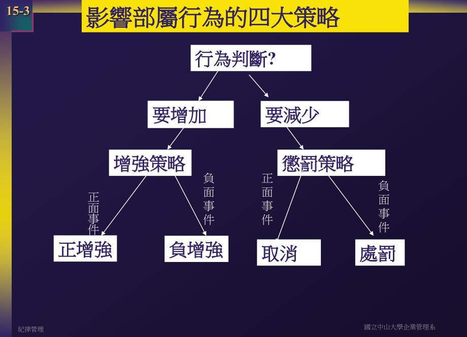 人力資源管理概論15_第3页