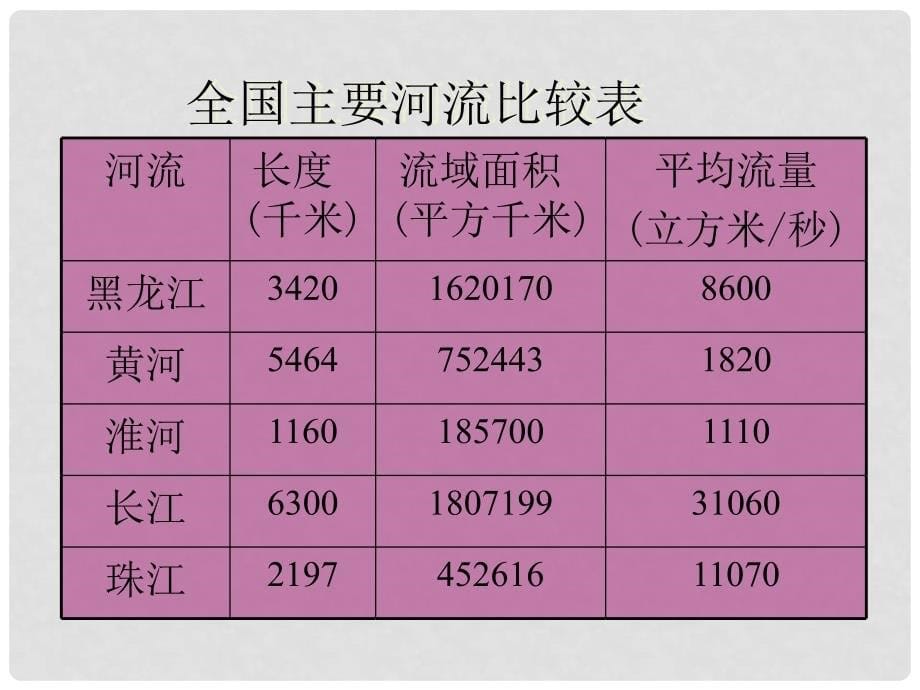 八年级地理上册 长江课件 湘教版_第5页