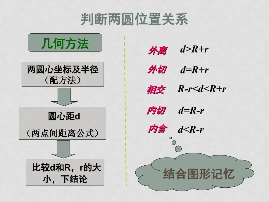 高中数学4.2.2 圆与圆的位置关系课件人教A版必修二_第4页