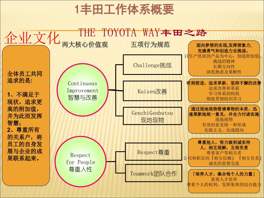 丰田的工作体系基础讲义_第4页