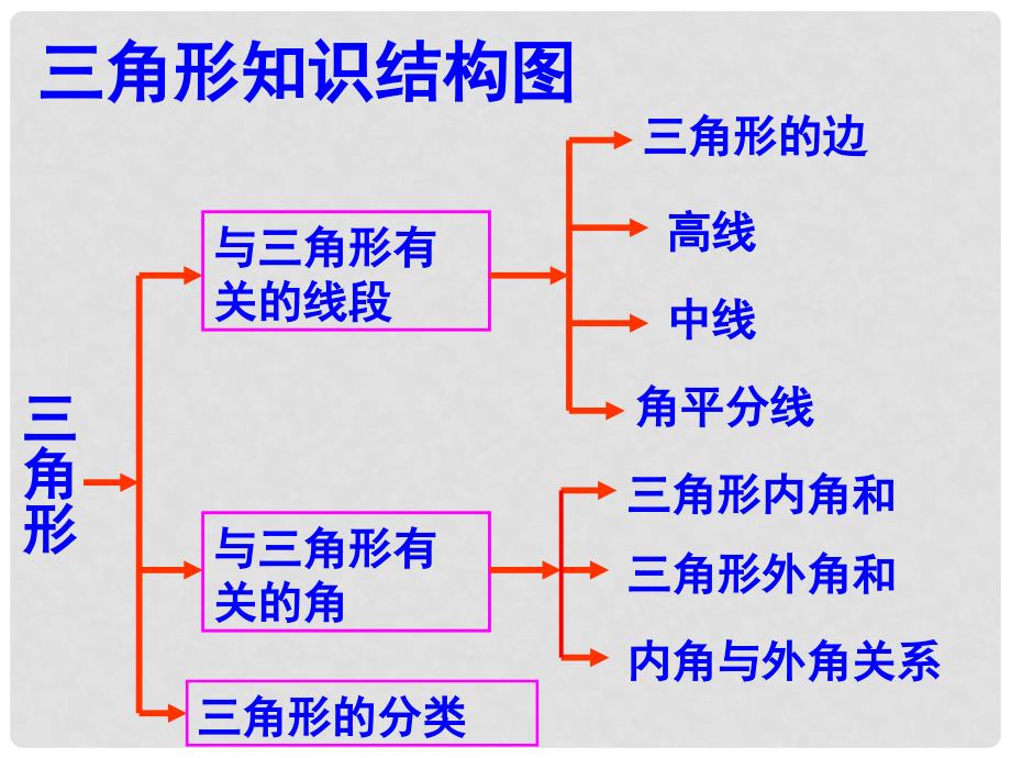 山东省淄博市沂源县中庄乡中学八年级数学下册 三角形复习同步课件 新人教版_第2页