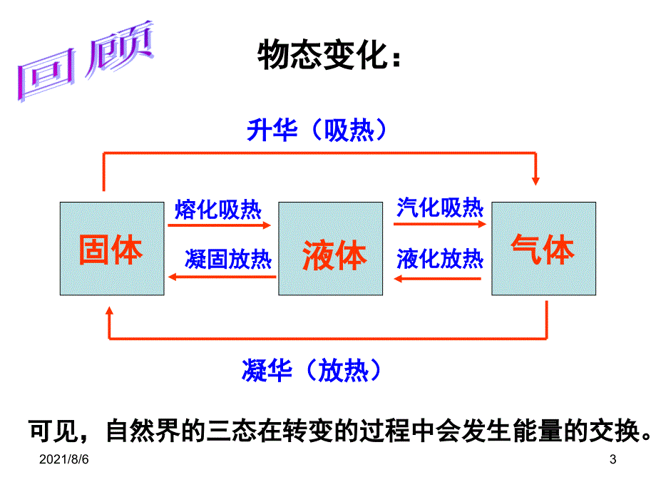 9.4物态变化中的能量交换_第3页