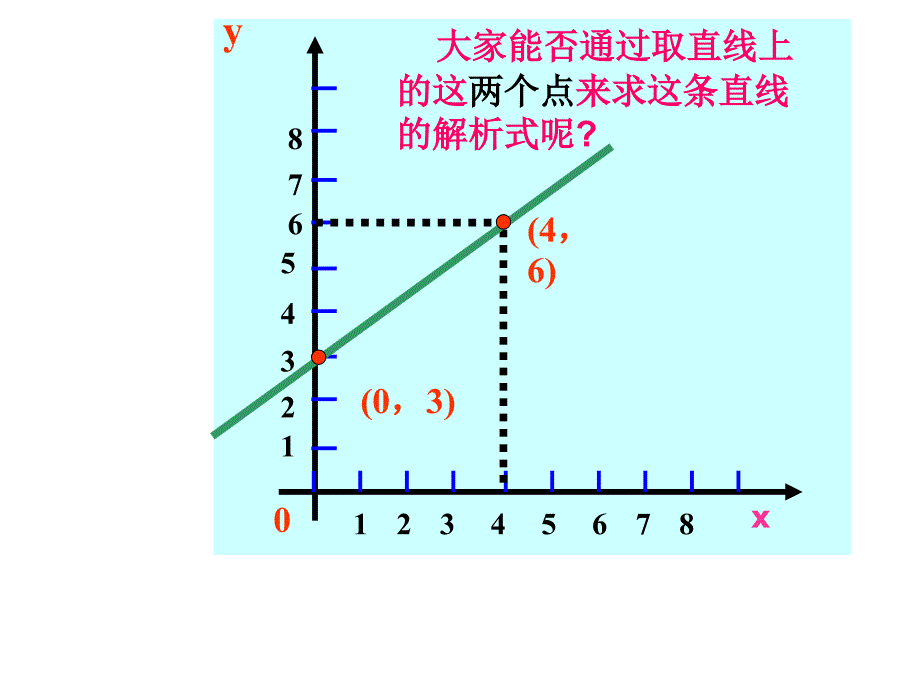 待定系数法求一次函数解析式_第4页