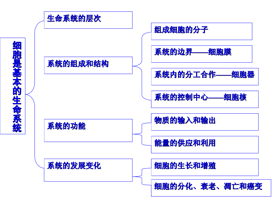 高中生物圈到细胞课件人教版必修1_第4页