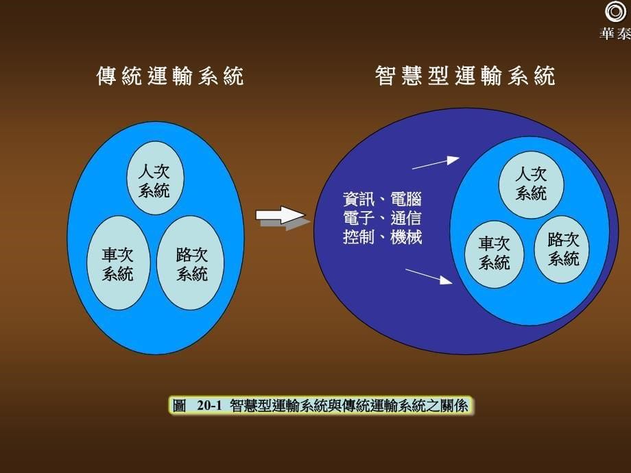 现代化智慧型运输系统.ppt_第5页