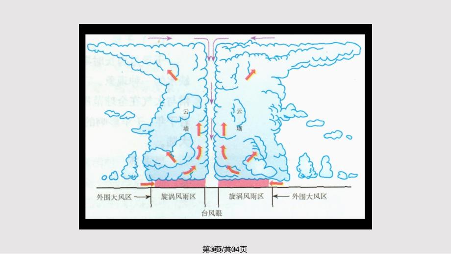 地理中图选修灾害地理主要的自然灾害及其分布上学习教案_第3页