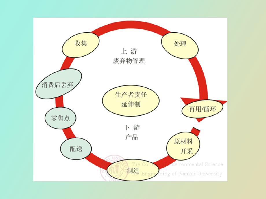 生产者责任延伸制_第3页