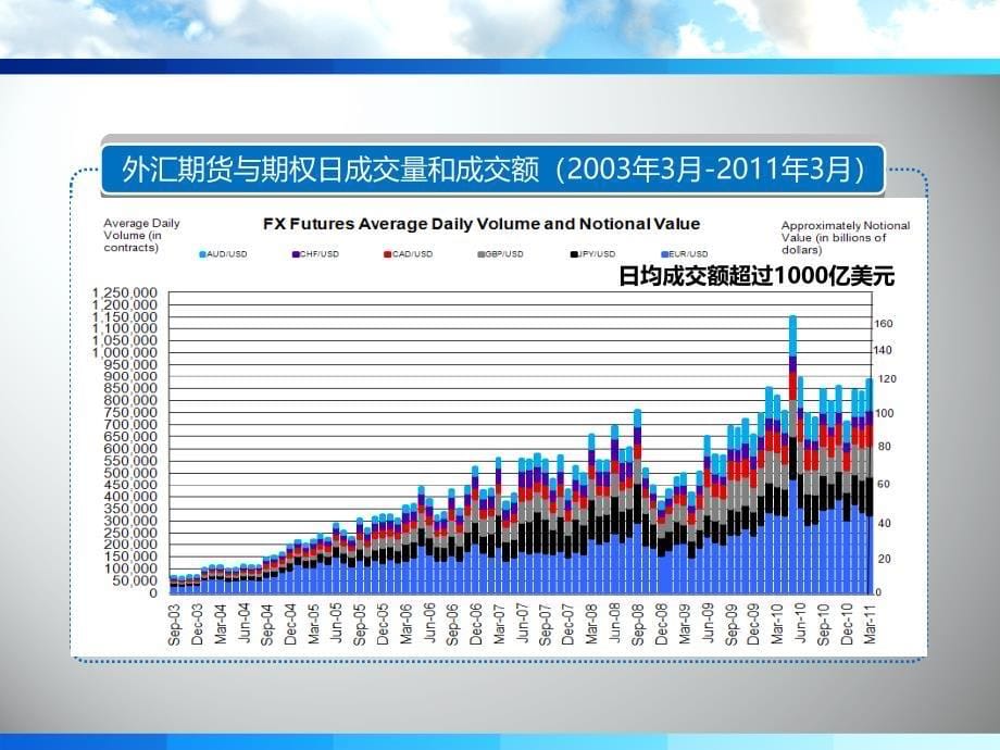 外汇期货市场简介课件_第5页