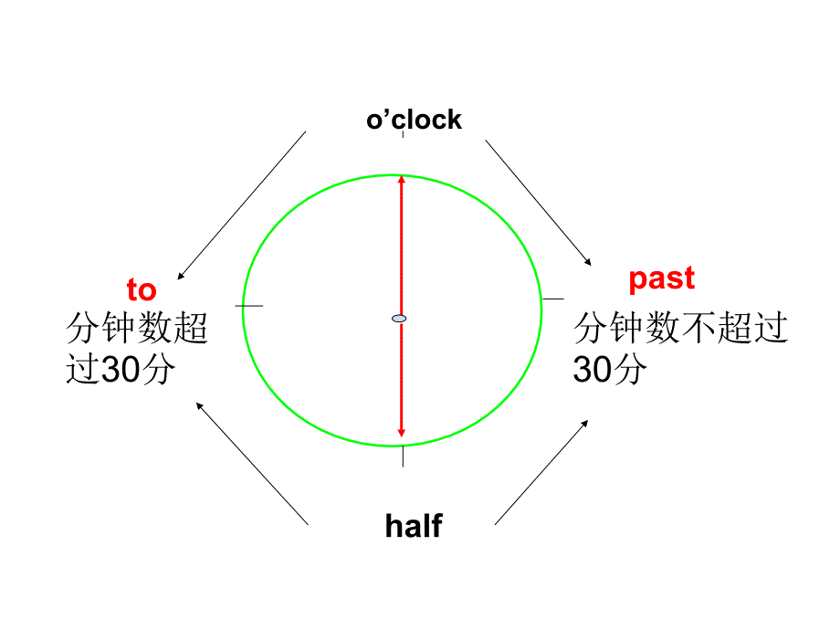 时间表达法1_第3页