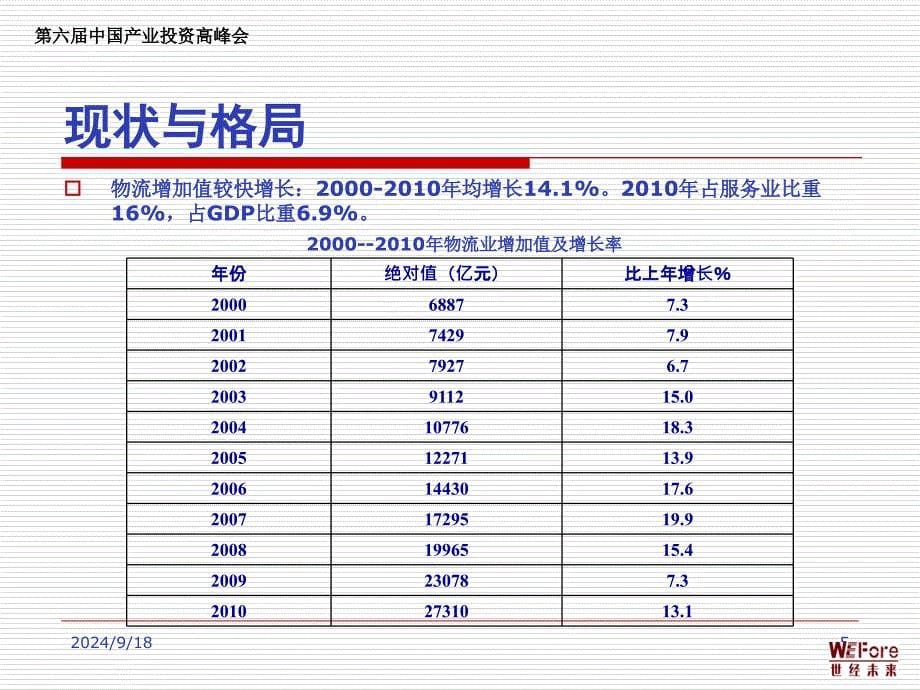 我国物流业发展趋势与机遇课件_第5页