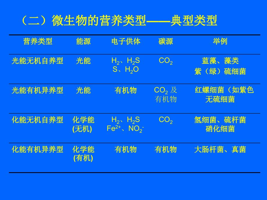 《微生物的营养教程》PPT课件.ppt_第4页