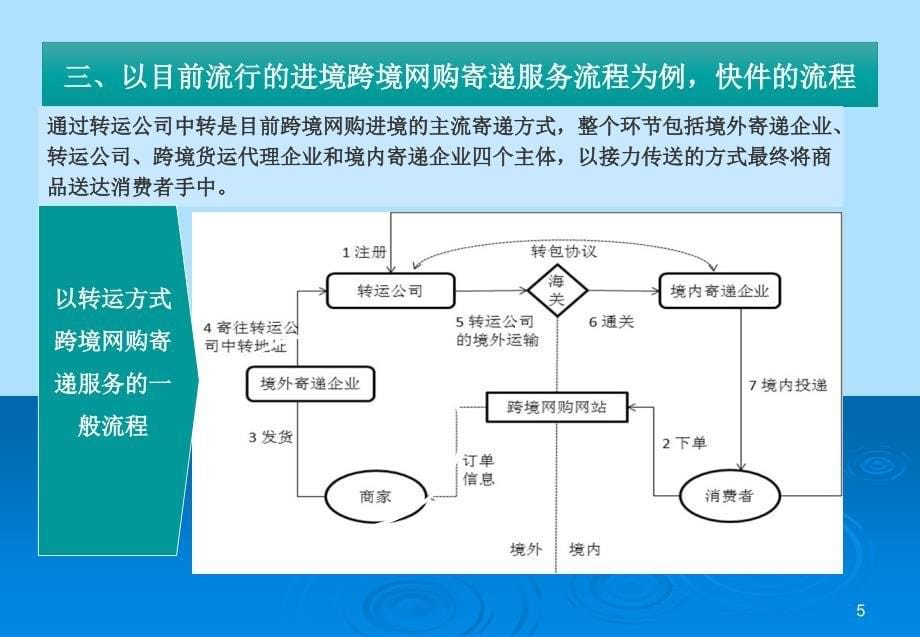 海关快件监管简介PPT幻灯片课件_第5页