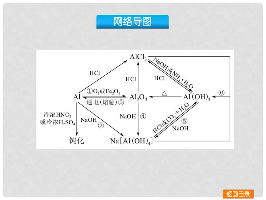 高考化学一轮复习（考向探究+典例）第14讲 铝及其化合物课件 鲁科版_第3页