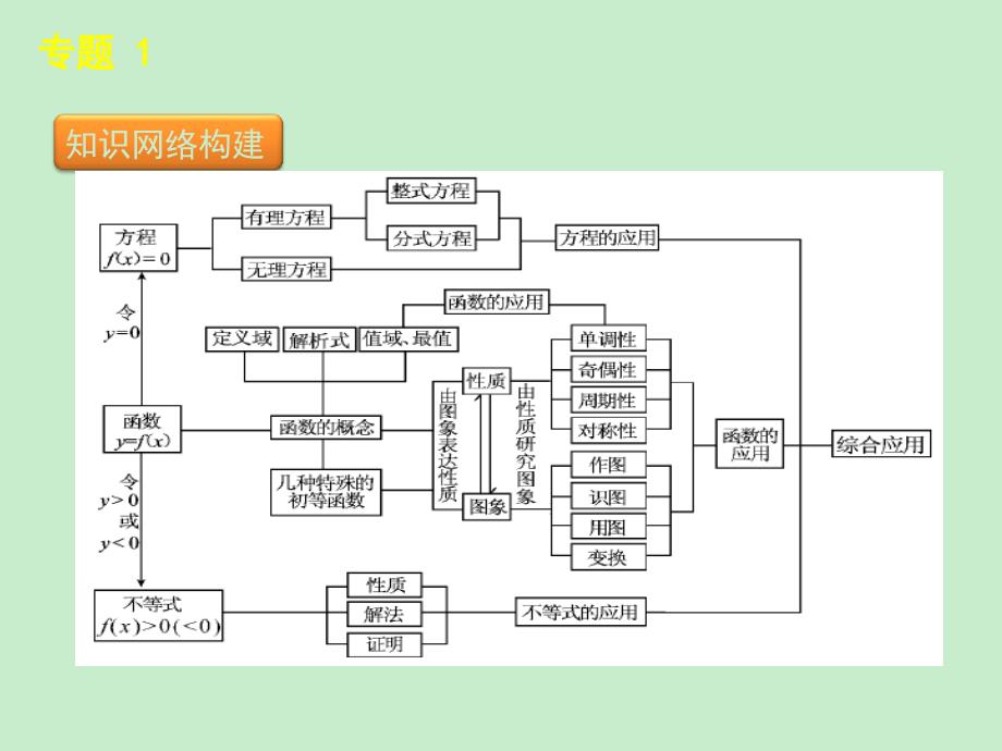 最新精品二轮三轮数学全套复习课件大纲版文科专题1集合函数导数不等式数学大纲版已核_第3页