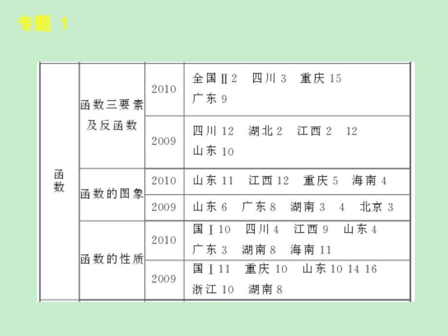 最新精品二轮三轮数学全套复习课件大纲版文科专题1集合函数导数不等式数学大纲版已核_第5页