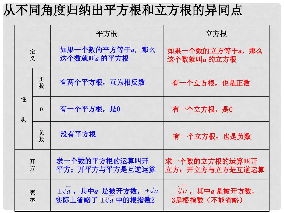 湖北省孝感市孝南区肖港初级中学七年级数学下册 6.2 立方根（第2课时）课件 （新版）新人教版_第2页