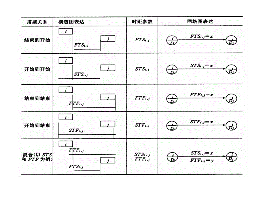 搭接网络计划_第4页