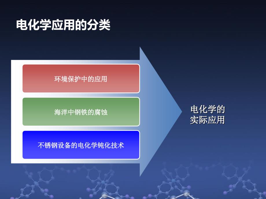 电化学在各领域中的应用课件.ppt_第2页