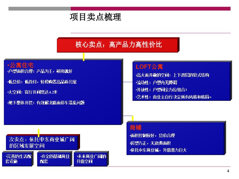 长东润华庭营销策划报告60p_第4页