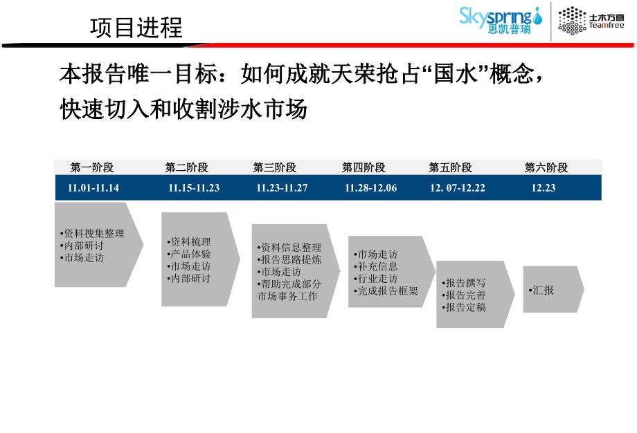 上海土木方圆天荣生物品牌战略咨询项目报告_第4页