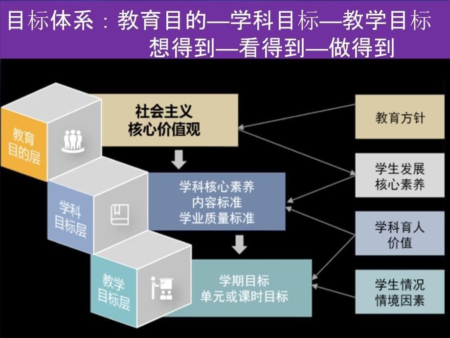 2017年版2020年修订高中课程标准培训《学科核心素养及教学实施》崔允漷_第5页