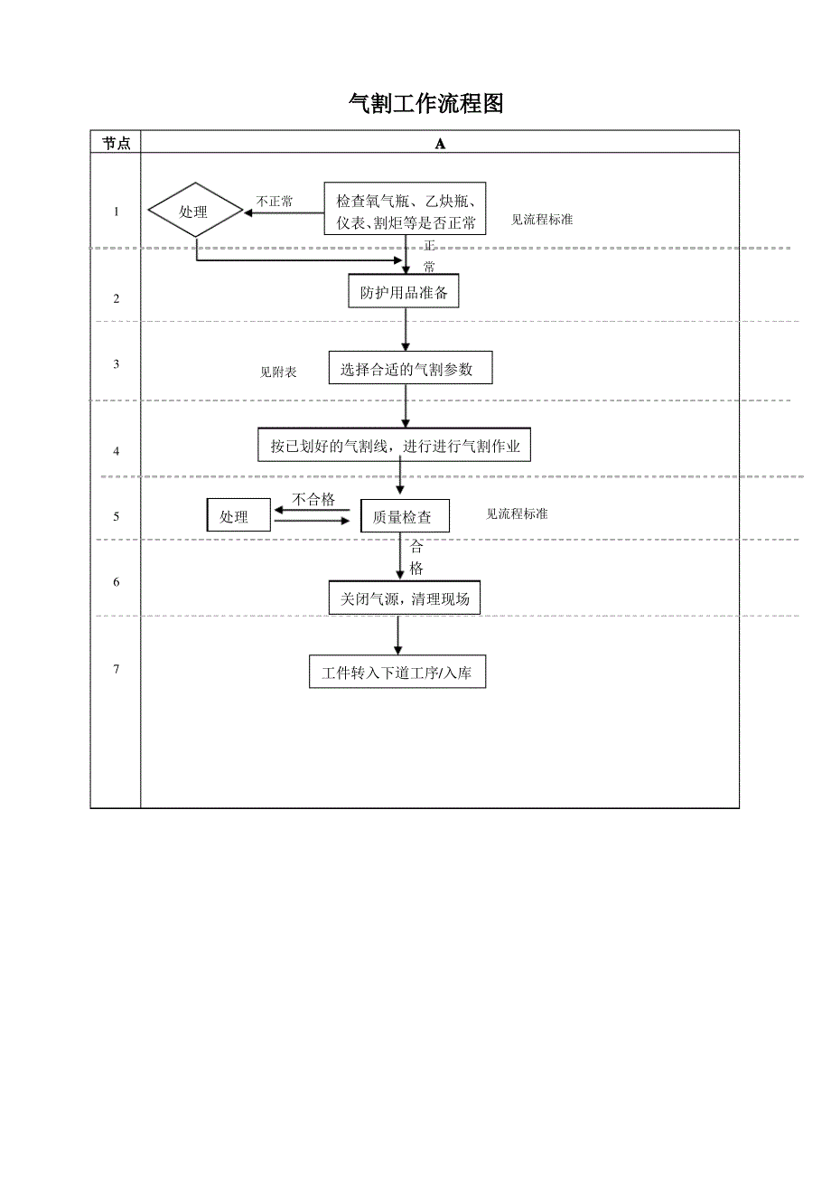 气割操作规范及流程_第1页