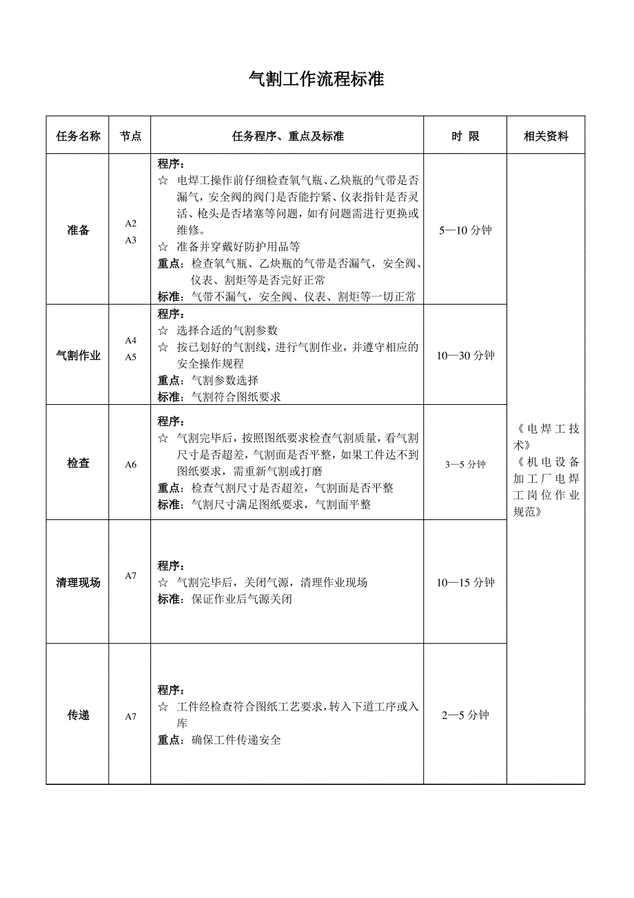 气割操作规范及流程_第2页