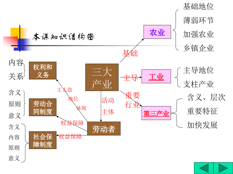 高一思想政治课多媒体教学_第2页