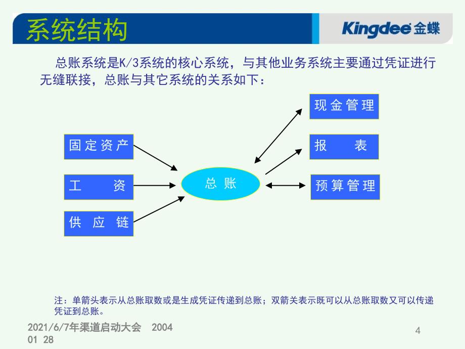 金蝶K3财务总体培训教程(精)PPT课件_第4页