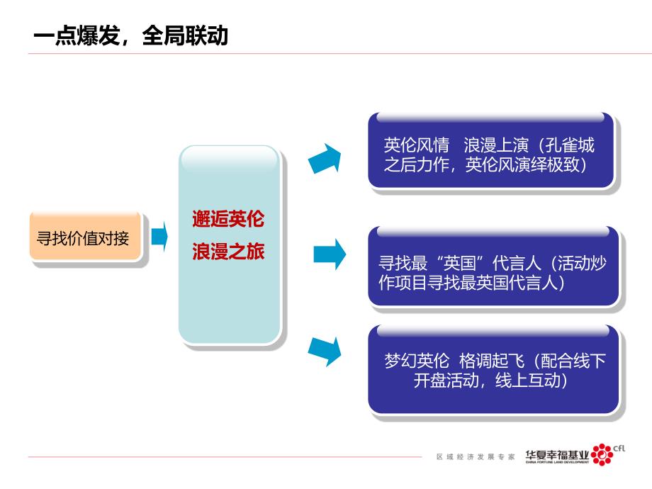 华夏幸福基业网络整合营销方案_第3页