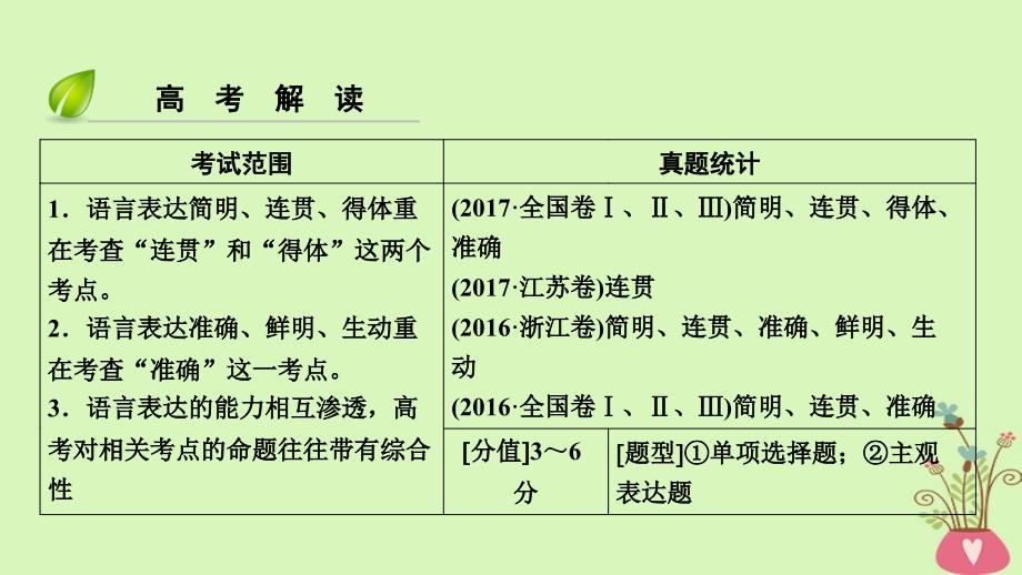 （全国通用版）2019版高考语文大一轮复习 第一部分 语言文字运用 专题五 语言表达简明、连贯、得体准确、鲜明、生动课件_第3页