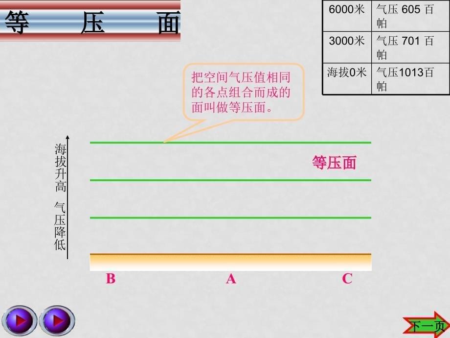 地理：2.3 大气的运动（课件2）_第5页