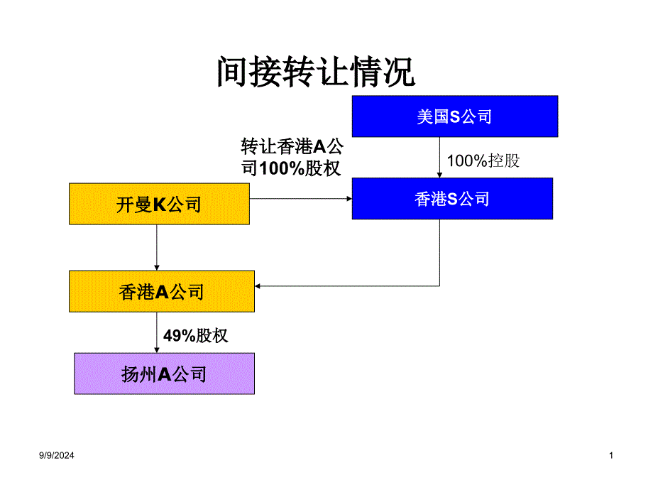 《间接转让情况》PPT课件_第1页