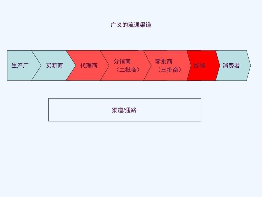 流通渠道操作培训方案ppt课件_第5页