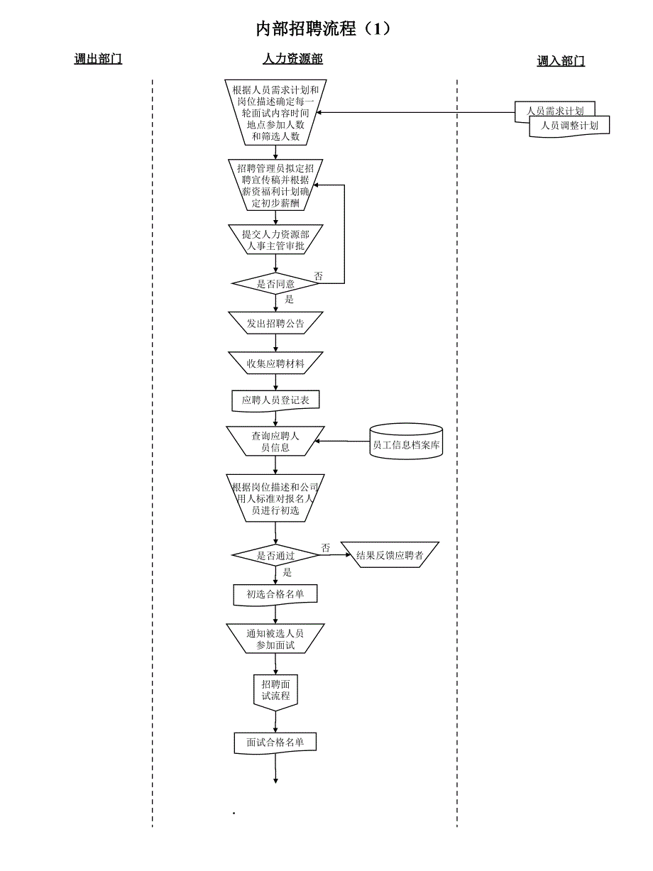 SOP-人力资源管理标准化操作流程_第3页