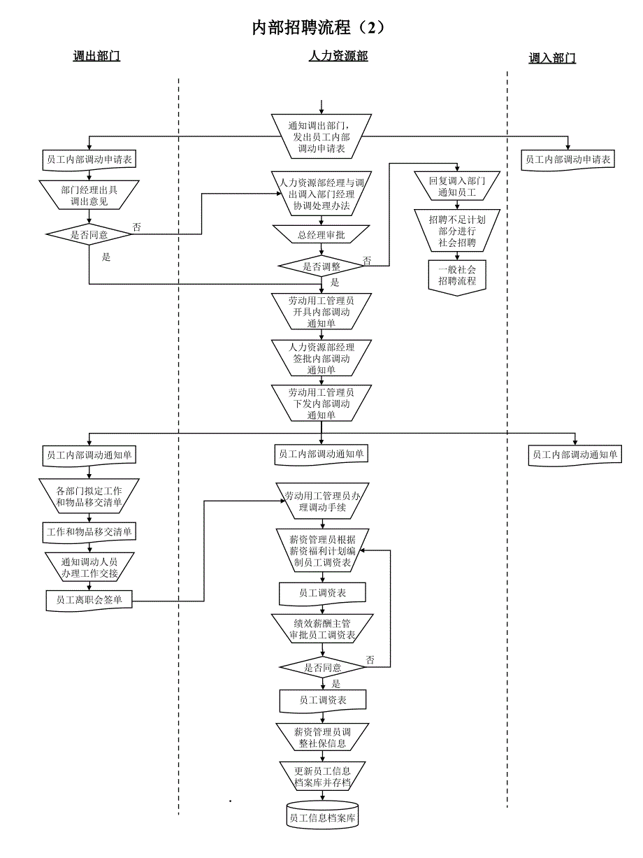 SOP-人力资源管理标准化操作流程_第4页