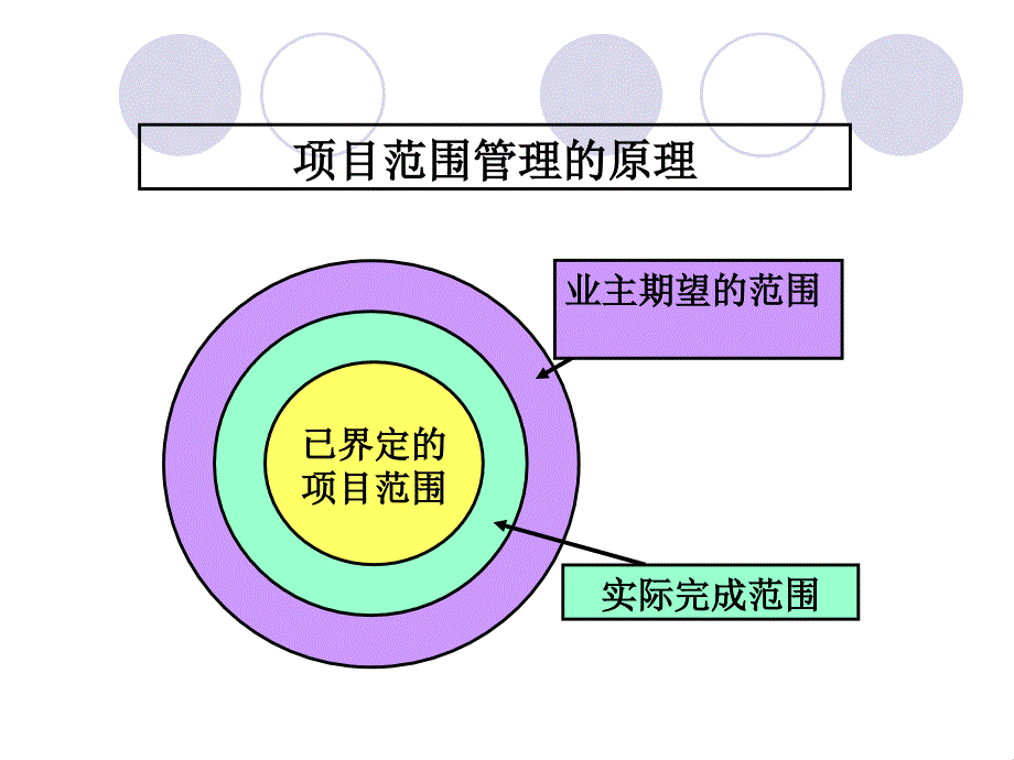 《项目范围计划》PPT课件_第3页