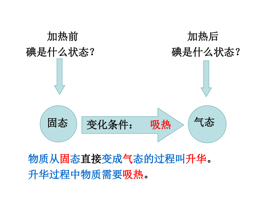 《升华和凝华》黄娟_第4页